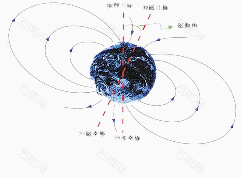 地球南北磁极