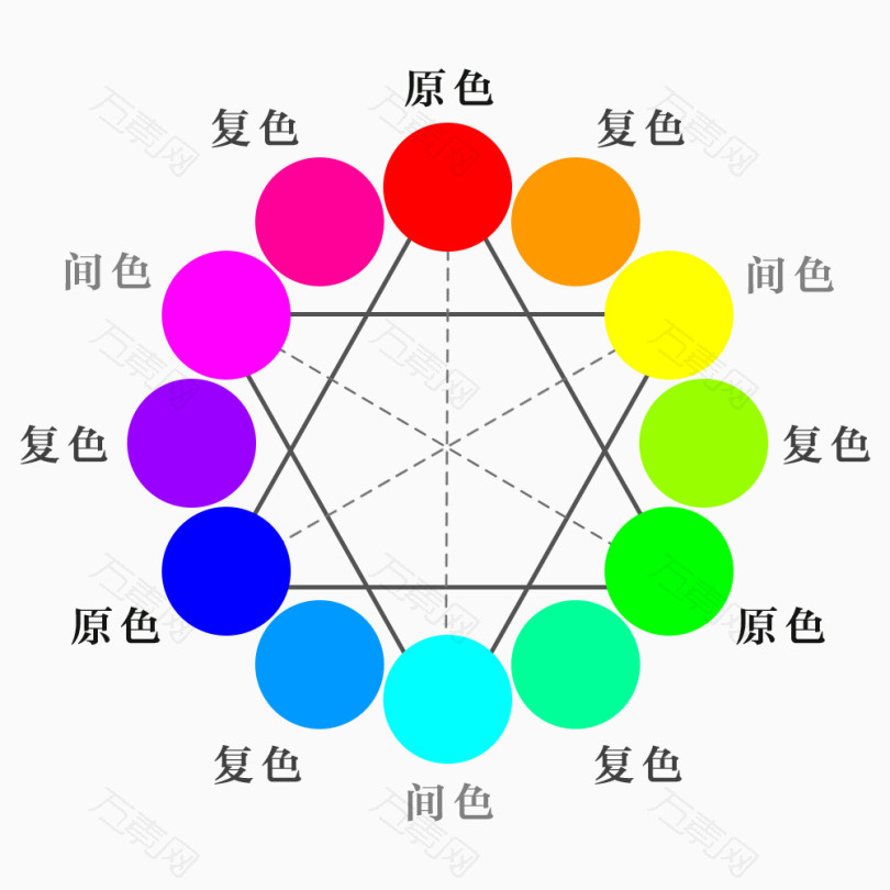 色轮 颜色对比 原色 复色 间色